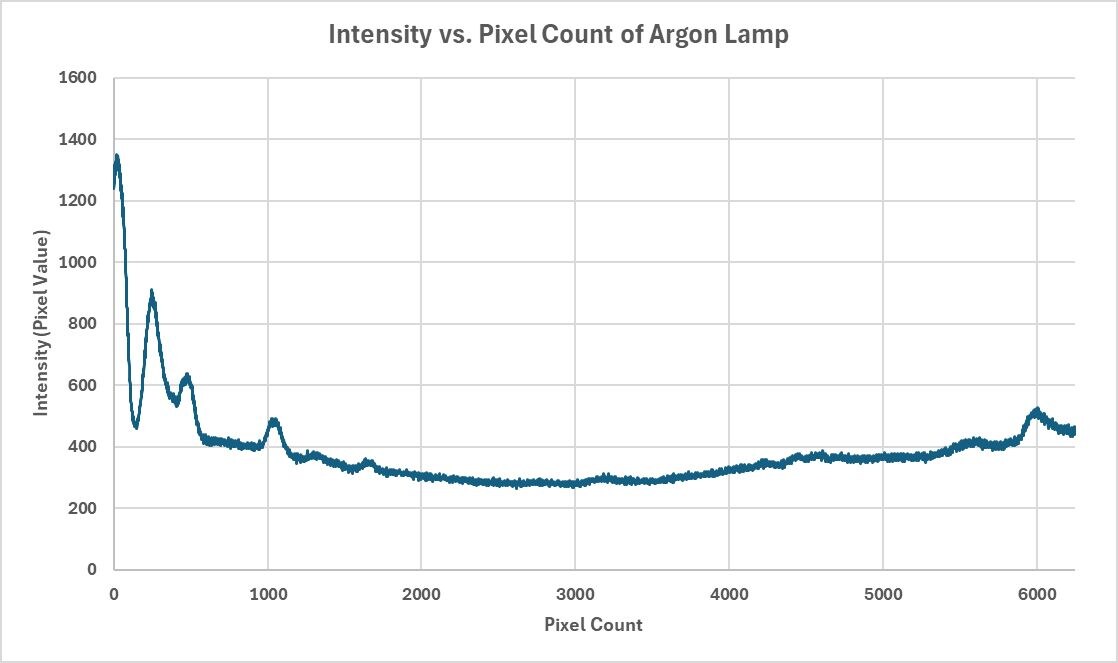 Argon lamp calibration spectrum — intensity vs. pixel count