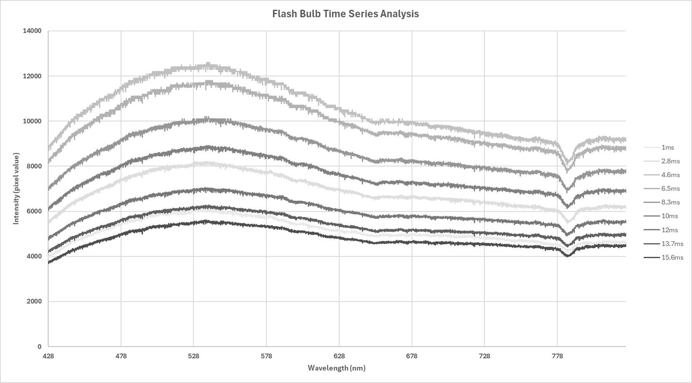 Flash bulb time-series spectra — nine 1ms snapshots across the flash