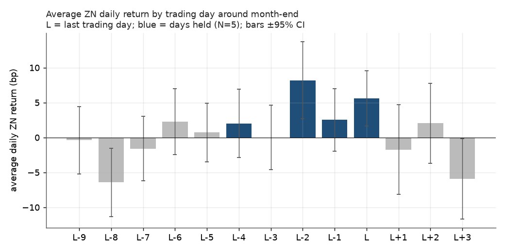 Average ZN daily return by trading day around month-end, with the five held days highlighted
