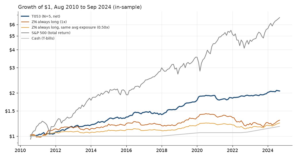 Growth of $1, 2010–2024: month-end strategy vs. holding ZN, the S&P 500, and T-bills