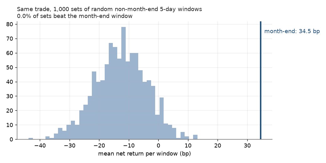 1,000 sets of random non-month-end windows; none beat the month-end window's 34.5 bp