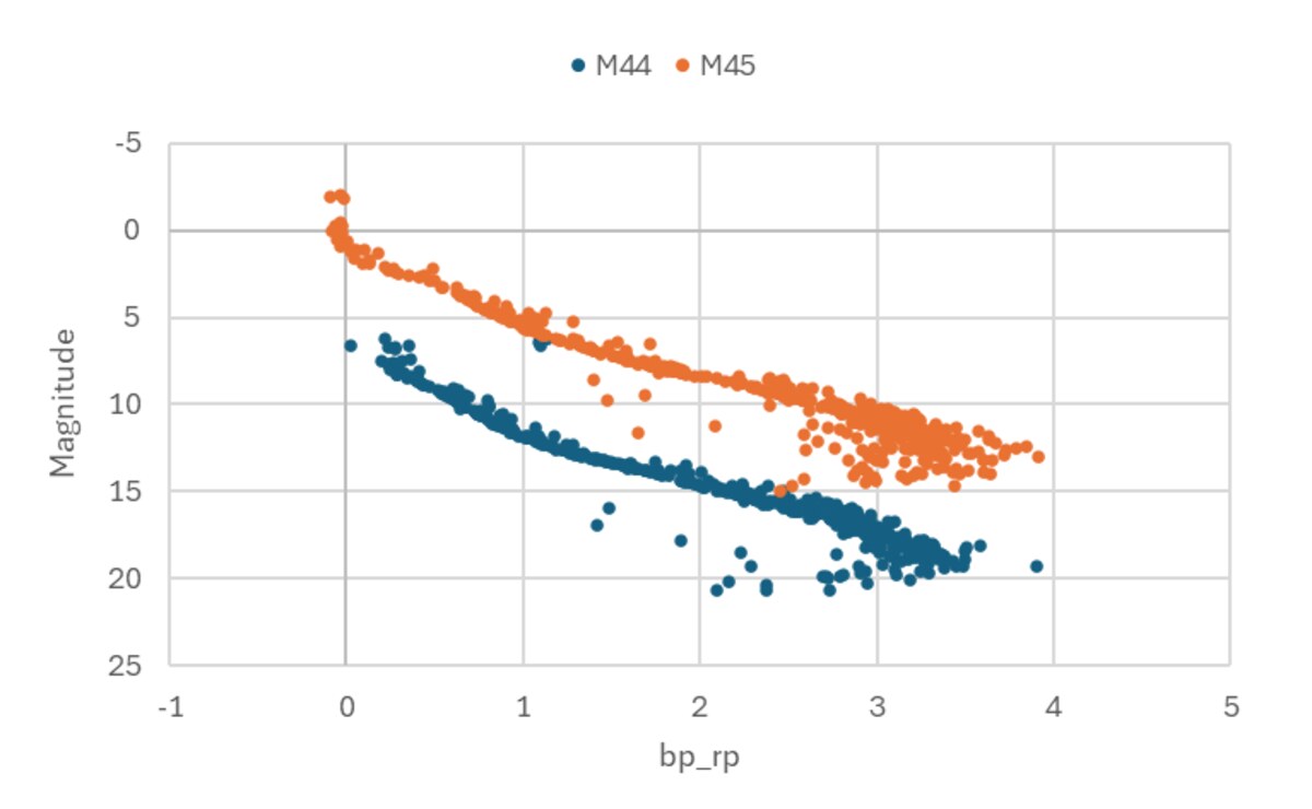 Color-magnitude diagrams of M44 and M45 plotted together