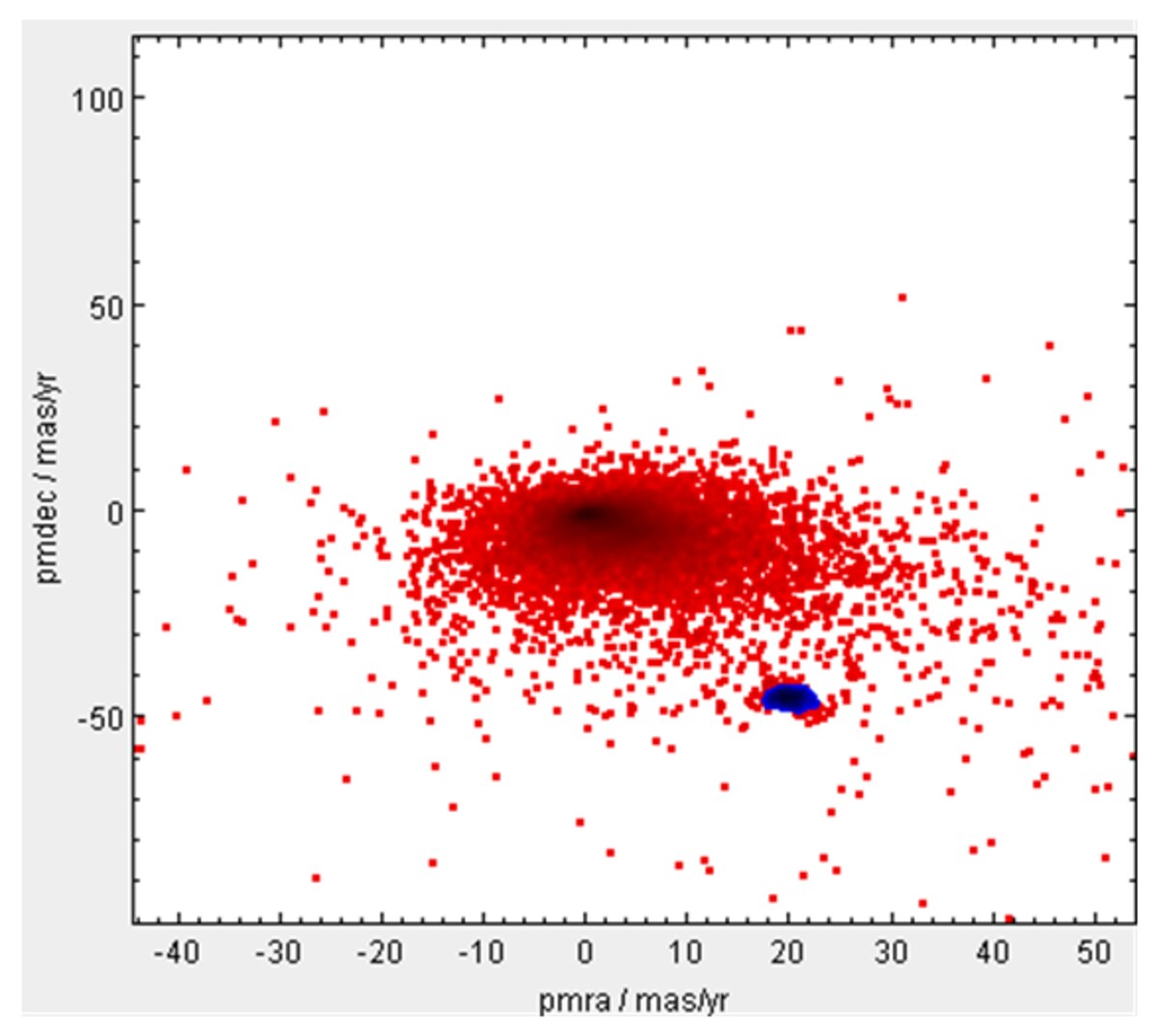 Proper motion scatter in pmRA and pmDec, with M44 cluster members separating from field stars