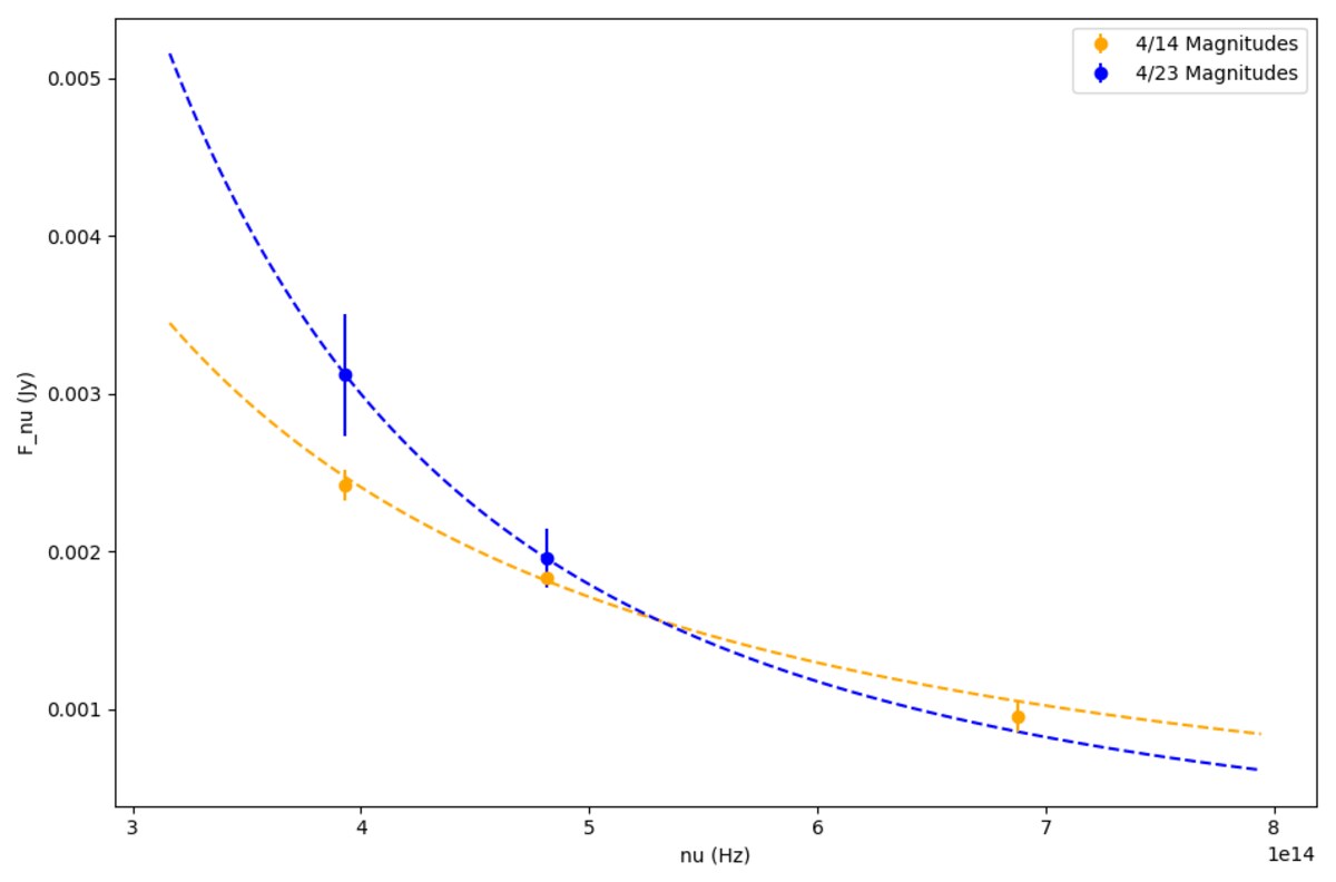 Rest-frame flux density vs. frequency for both epochs with power-law SED fits and error bars